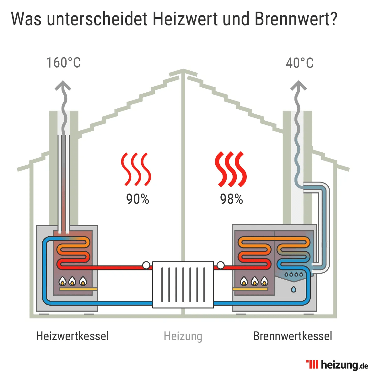 Heizwert vs. Brennwert Gerät